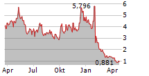 ZK INTERNATIONAL GROUP CO LTD Chart 1 Jahr