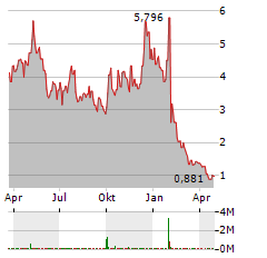 ZK INTERNATIONAL GROUP Aktie Chart 1 Jahr