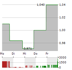 ZK INTERNATIONAL GROUP Aktie 5-Tage-Chart