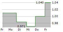 ZK INTERNATIONAL GROUP CO LTD 5-Tage-Chart