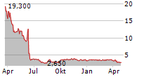 ZKH GROUP LTD ADR Chart 1 Jahr