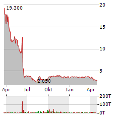 ZKH GROUP Aktie Chart 1 Jahr