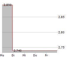 ZKH GROUP LTD ADR Chart 1 Jahr