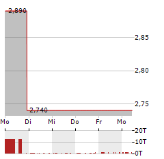 ZKH GROUP Aktie 5-Tage-Chart