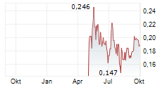 ZODIAC GOLD INC Chart 1 Jahr ZODIAC GOLD INC Chart 1 Jahr
