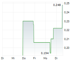 ZODIAC GOLD INC Chart 1 Jahr