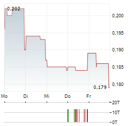 ZODIAC GOLD Aktie 5-Tage-Chart