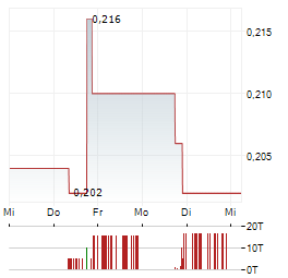 ZODIAC GOLD Aktie 5-Tage-Chart