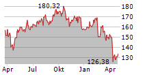 ZOETIS INC Chart 1 Jahr