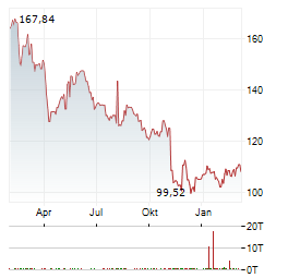 ZOETIS Aktie Chart 1 Jahr
