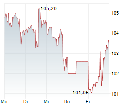 ZOETIS INC Chart 1 Jahr