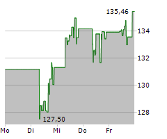 ZOETIS INC Chart 1 Jahr