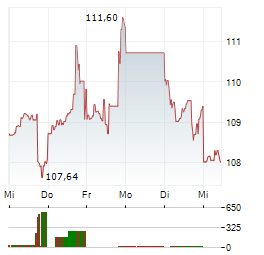 ZOETIS Aktie 5-Tage-Chart