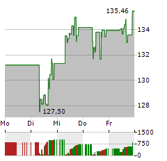 ZOETIS Aktie 5-Tage-Chart