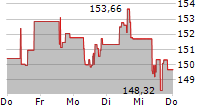 ZOETIS INC 5-Tage-Chart