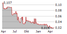 ZOGLOS FOOD CORP Chart 1 Jahr