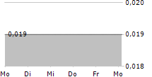 ZOGLOS FOOD CORP 5-Tage-Chart