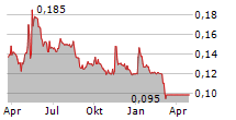 ZOMEDICA CORP Chart 1 Jahr