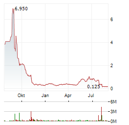 ZONE FRONTIER Aktie Chart 1 Jahr