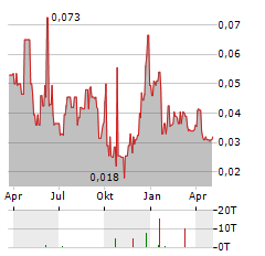 ZONTE METALS Aktie Chart 1 Jahr