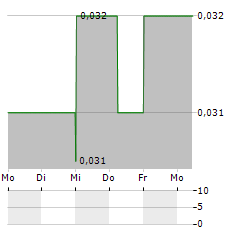 ZONTE METALS Aktie 5-Tage-Chart