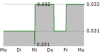 ZONTE METALS INC 5-Tage-Chart