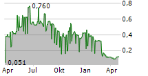 ZOO DIGITAL GROUP PLC Chart 1 Jahr