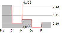 ZOO DIGITAL GROUP PLC 5-Tage-Chart