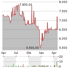 ZOOLOGISCHER GARTEN BERLIN Aktie Chart 1 Jahr