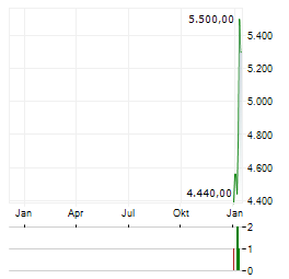 ZOOLOGISCHER GARTEN BERLIN Aktie Chart 1 Jahr