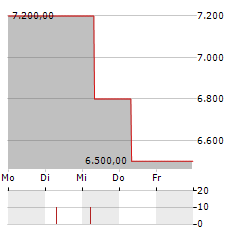 ZOOLOGISCHER GARTEN BERLIN Aktie 5-Tage-Chart