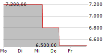 ZOOLOGISCHER GARTEN BERLIN AG 5-Tage-Chart