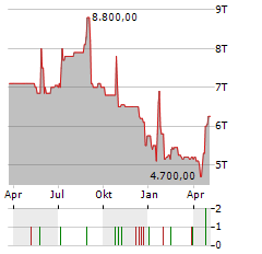 ZOOLOGISCHER GARTEN BERLIN AG O.AQUAR Aktie Chart 1 Jahr