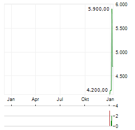 ZOOLOGISCHER GARTEN BERLIN AG O.AQUAR Aktie Chart 1 Jahr