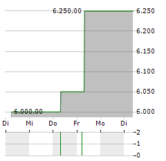 ZOOLOGISCHER GARTEN BERLIN AG O.AQUAR Aktie 5-Tage-Chart