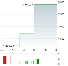 ZOOLOGISCHER GARTEN BERLIN AG O.AQUAR Aktie 5-Tage-Chart