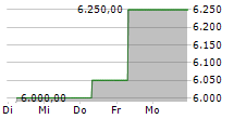 ZOOLOGISCHER GARTEN BERLIN AG O.AQUAR 5-Tage-Chart