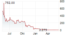 ZOOMCAR HOLDINGS INC Chart 1 Jahr