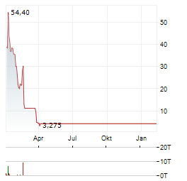 ZOOMCAR Aktie Chart 1 Jahr