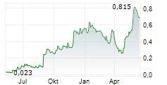 ZOOMD TECHNOLOGIES LTD Chart 1 Jahr