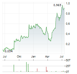 ZOOMD TECHNOLOGIES Aktie Chart 1 Jahr