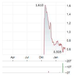 ZOOMD TECHNOLOGIES Aktie Chart 1 Jahr