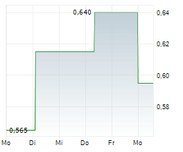 ZOOMD TECHNOLOGIES LTD Chart 1 Jahr