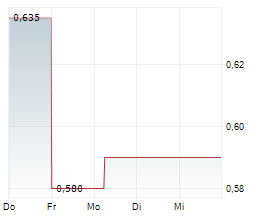 ZOOMD TECHNOLOGIES LTD Chart 1 Jahr