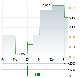 ZOOMD TECHNOLOGIES Aktie 5-Tage-Chart