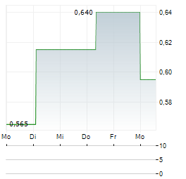 ZOOMD TECHNOLOGIES Aktie 5-Tage-Chart