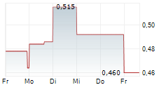 ZOOMD TECHNOLOGIES LTD 5-Tage-Chart