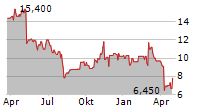 ZOOMINFO TECHNOLOGIES INC Chart 1 Jahr