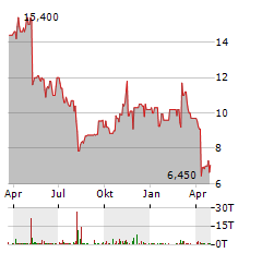 ZOOMINFO TECHNOLOGIES Aktie Chart 1 Jahr