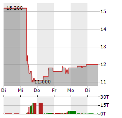 ZOOMINFO TECHNOLOGIES Aktie 5-Tage-Chart